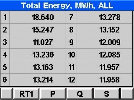 MC12, 36 Channel Energy Analyzer (12 Pieces 3 Phase...