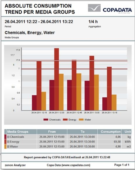 Logiciel de rapport spécial zenon Analyzer